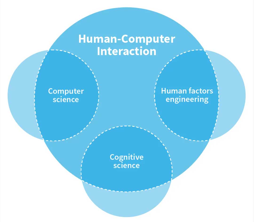 Graphic explaining components of Human-Computer Interaction. 