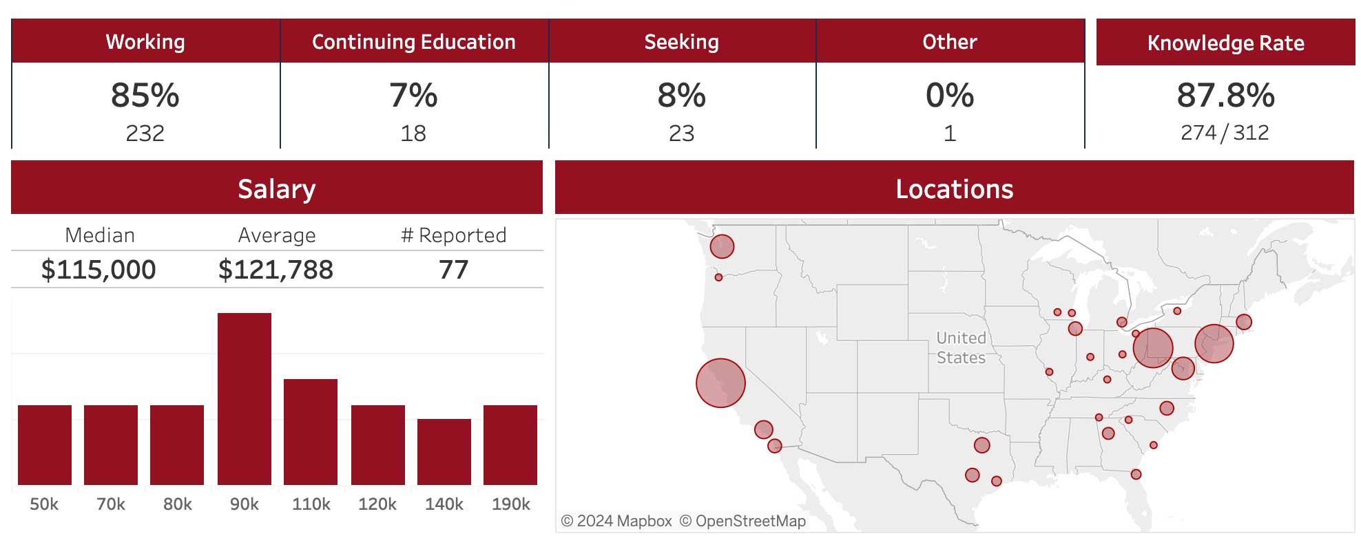 Image of graduate stats for Carnegie Melon's HCI Master's program. 